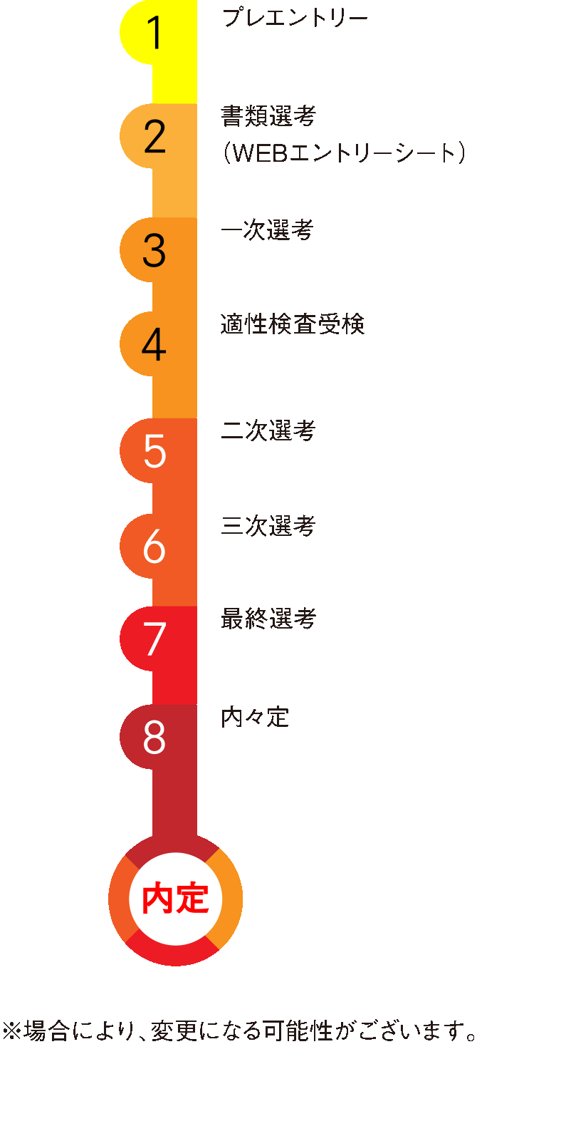 選考ステップ