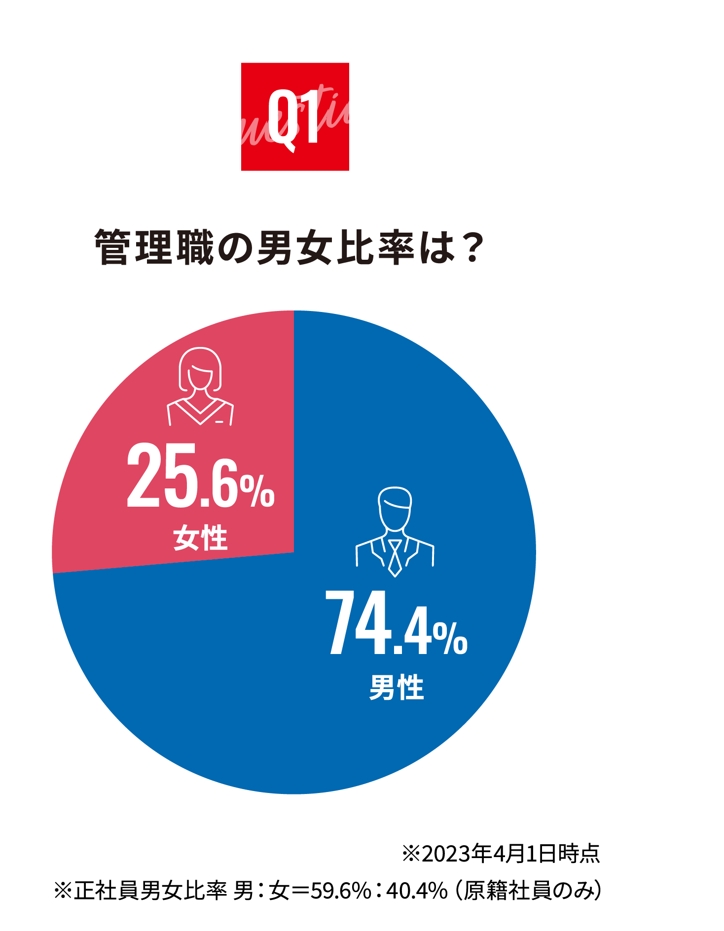 管理職の男女比率は？