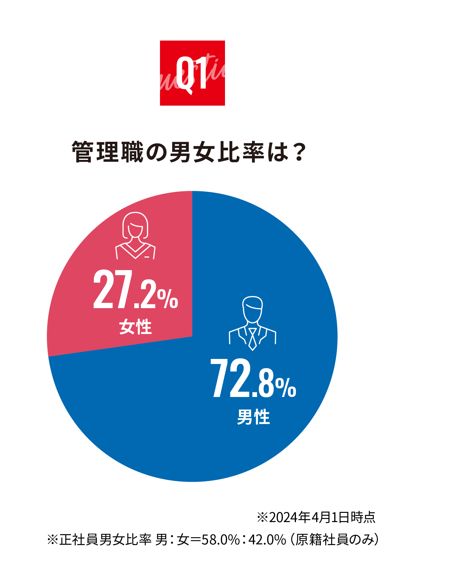 管理職の男女比率は？