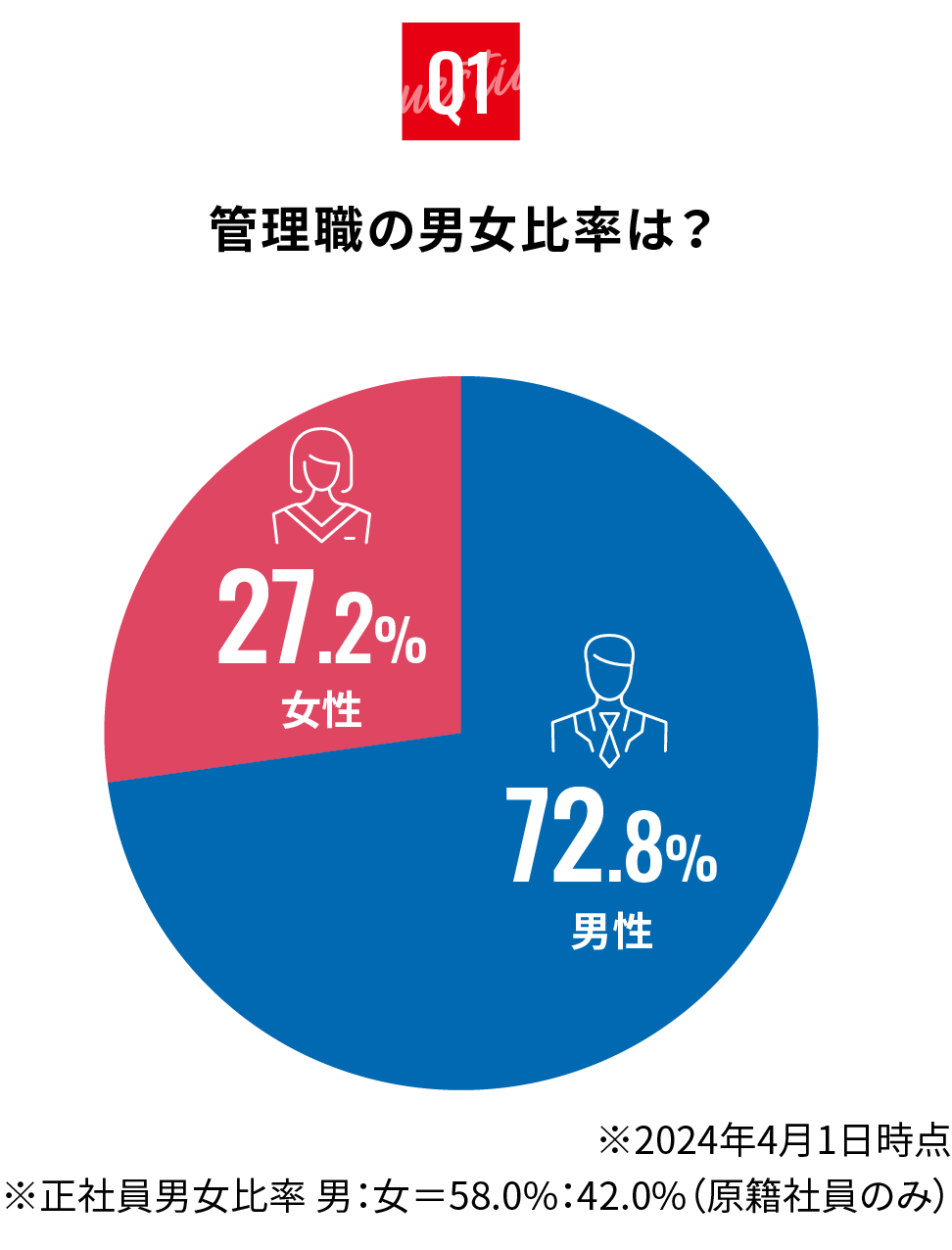 管理職の男女比率は？
