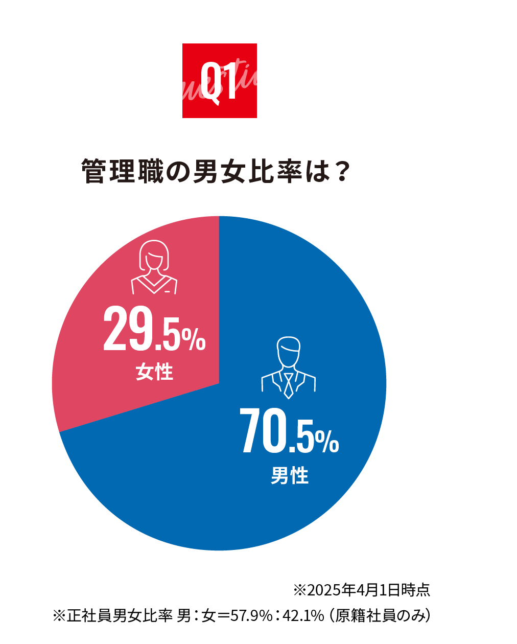 管理職の男女比率は？