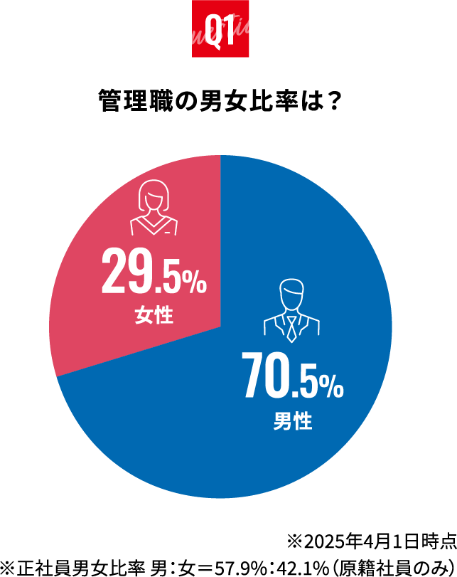 管理職の男女比率は？