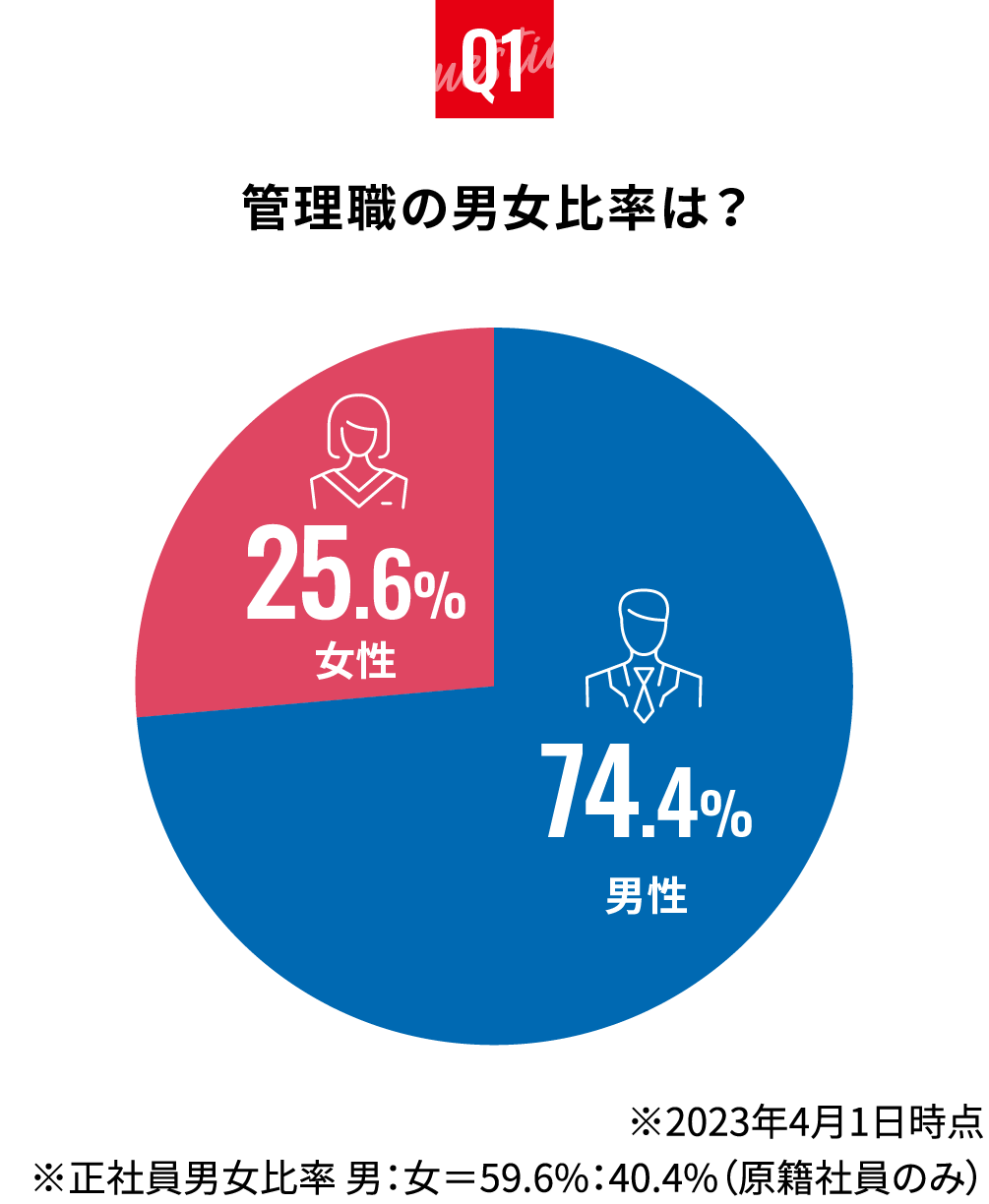 管理職の男女比率は？
