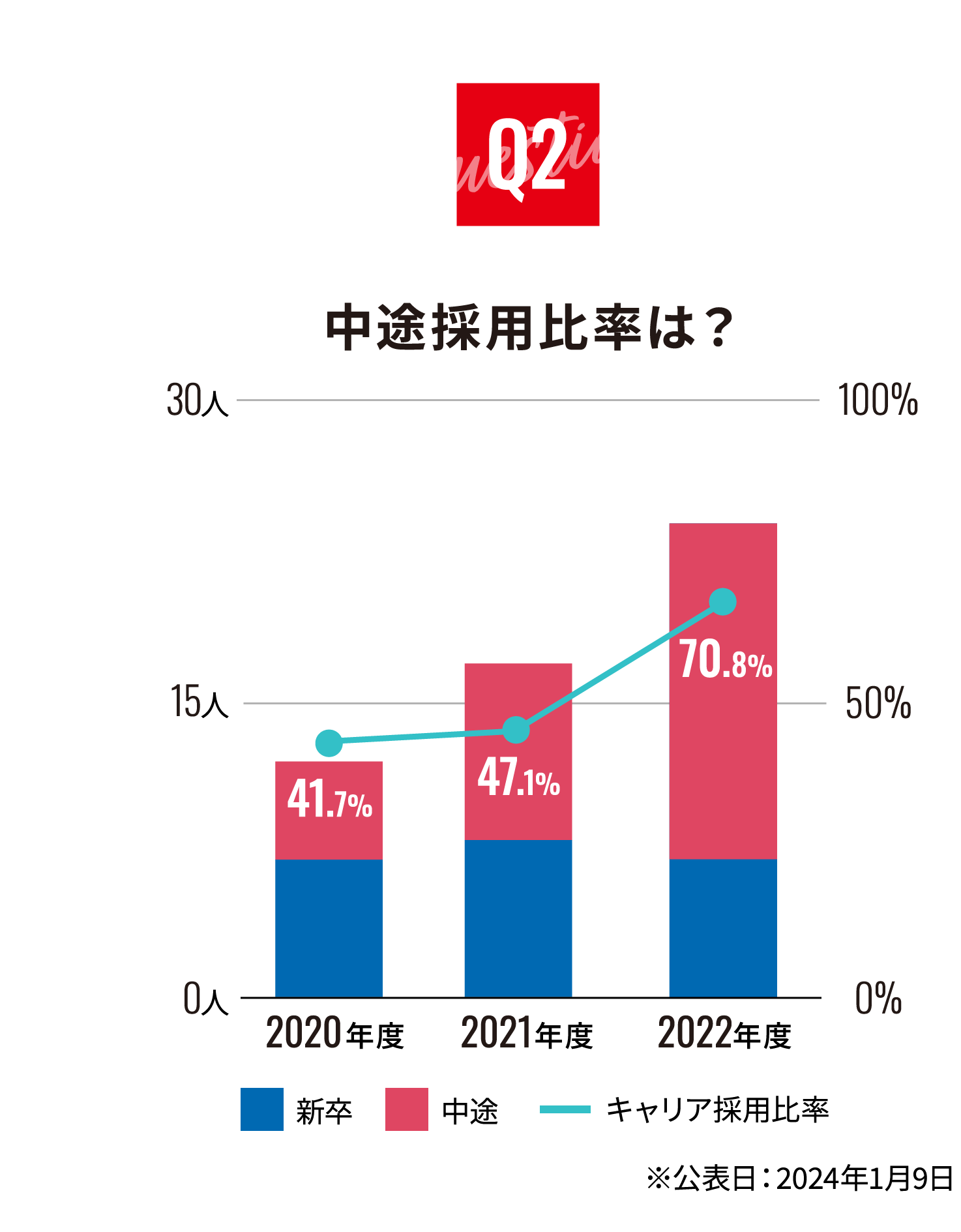 中途採用比率は？