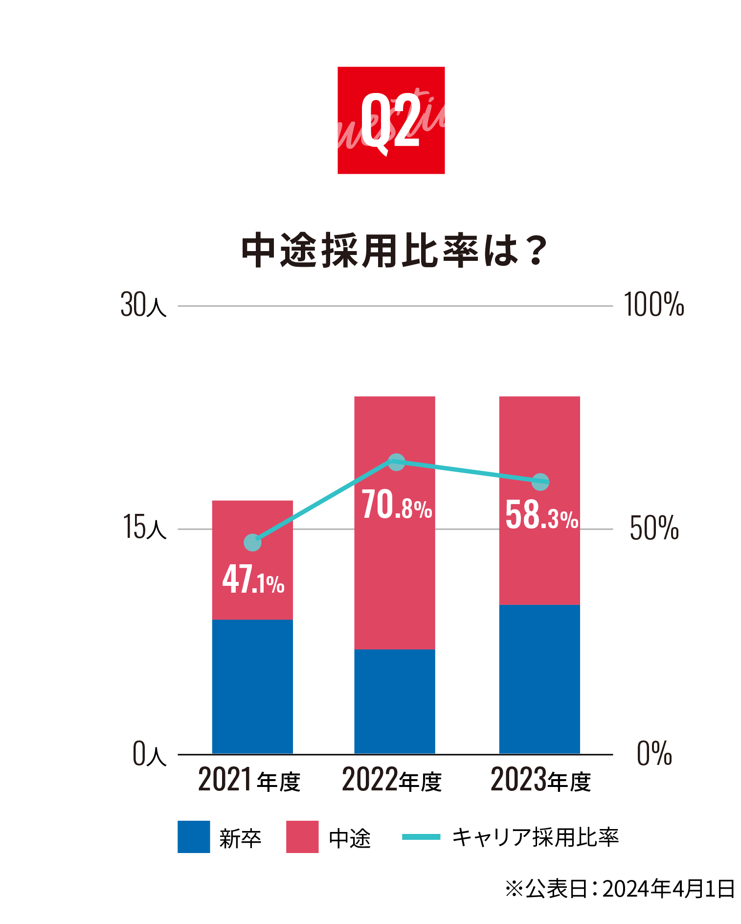 中途採用比率は？