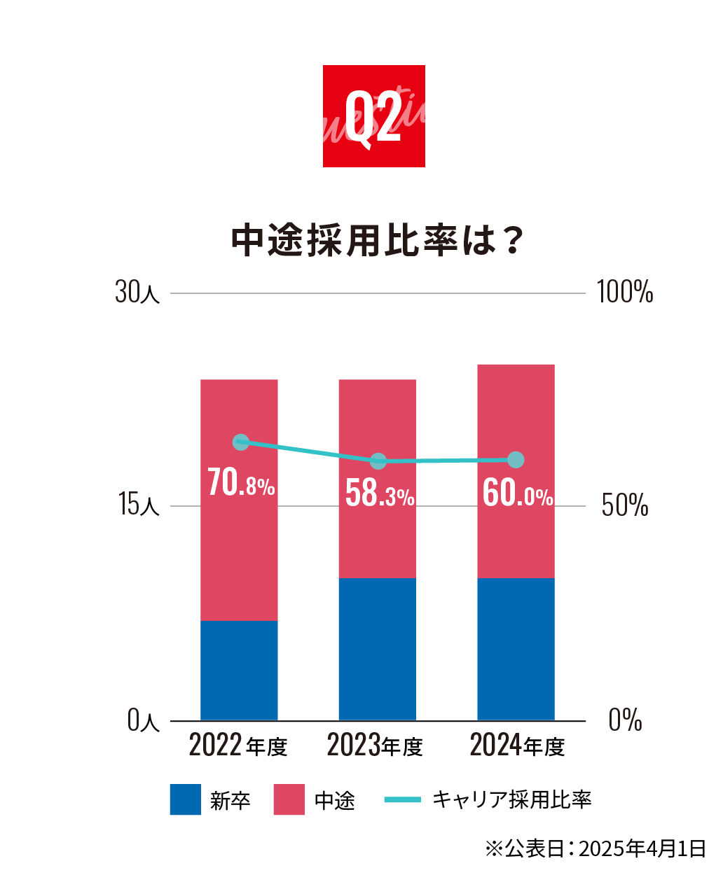 中途採用比率は？