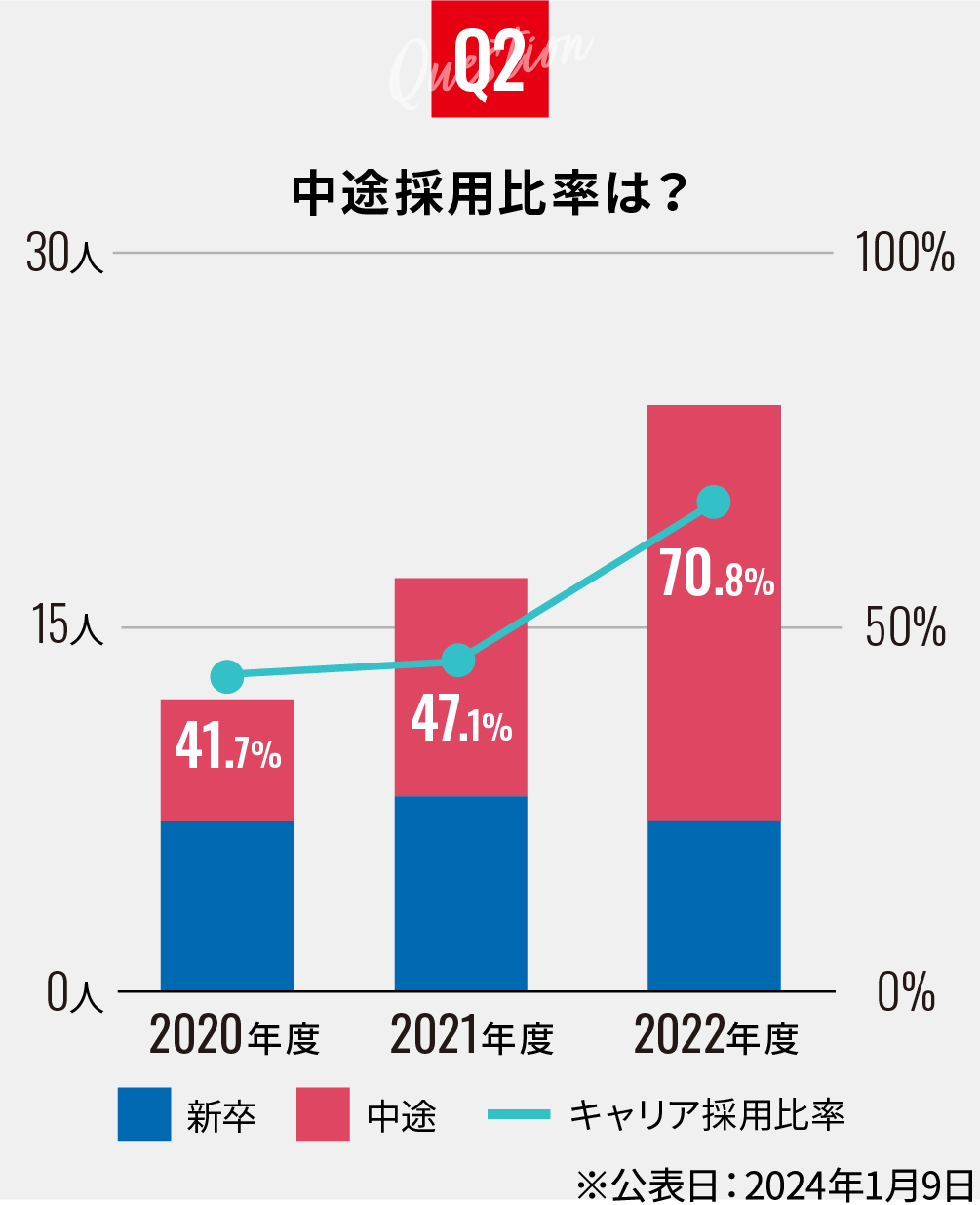 中途採用比率は？