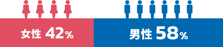 女性42% 男性58%