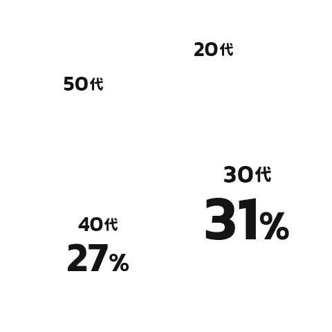 20代16% 30代31% 40代27% 50代26%