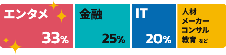エンタメ33% 金融25% IT20% その他、人材 コンサル メーカー 教育など