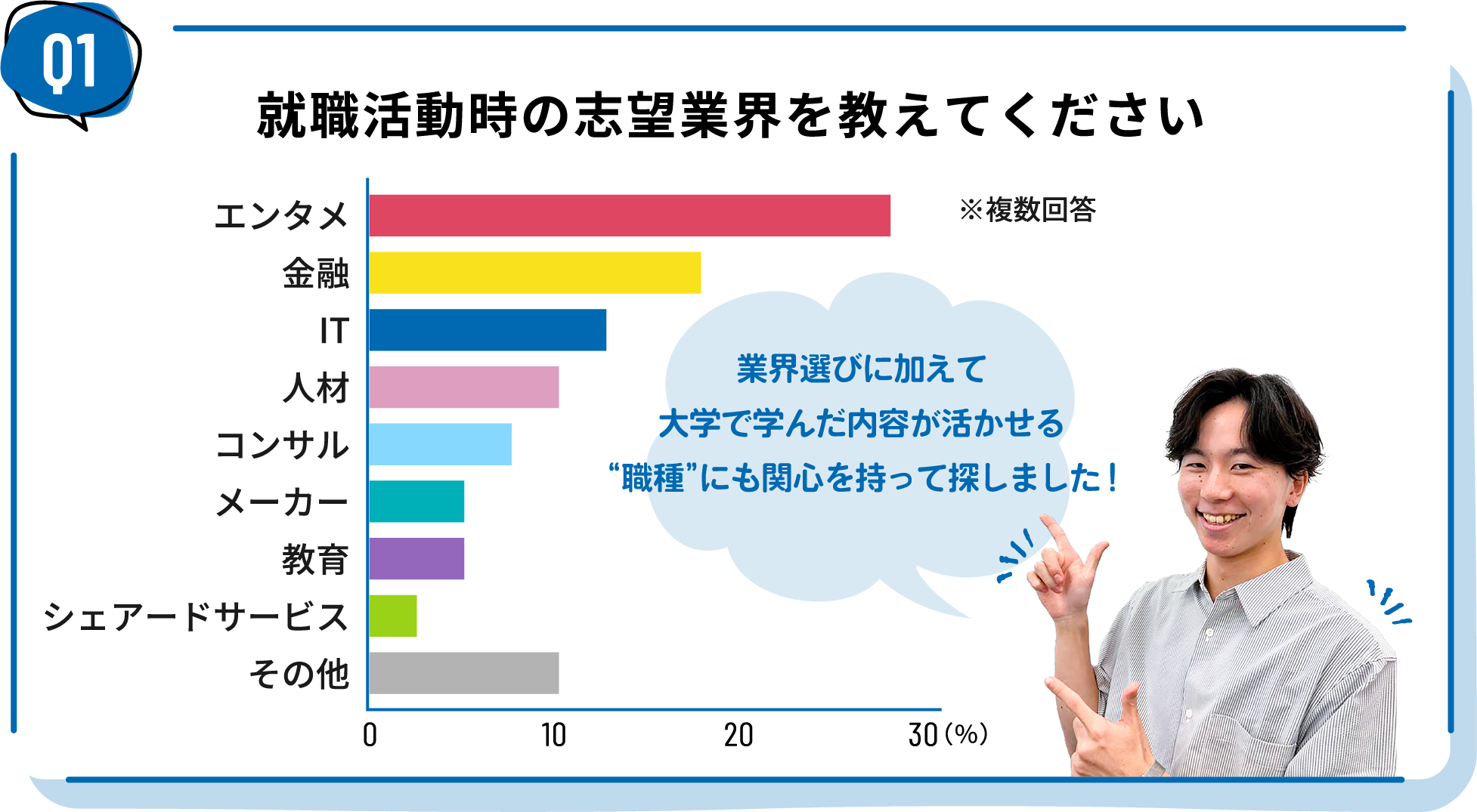 就職活動時の志望業界を教えてください