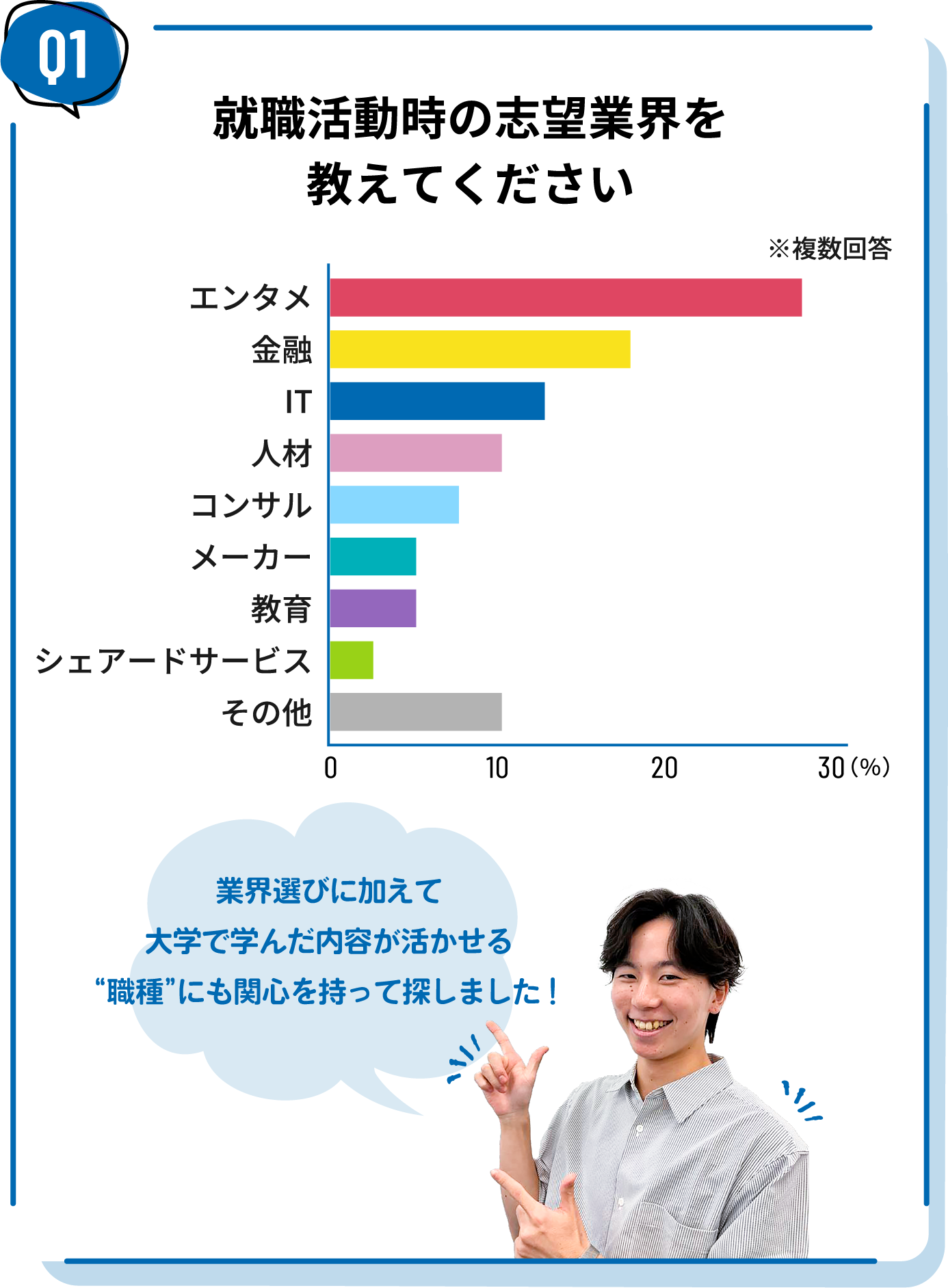 就職活動時の志望業界を教えてください