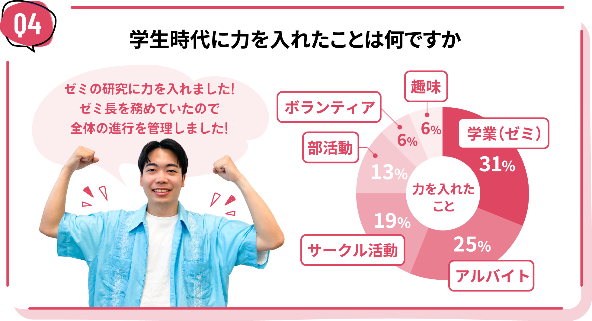 学生時代に力を入れたことは何ですか